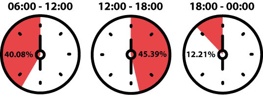 what time of the day are pests most active