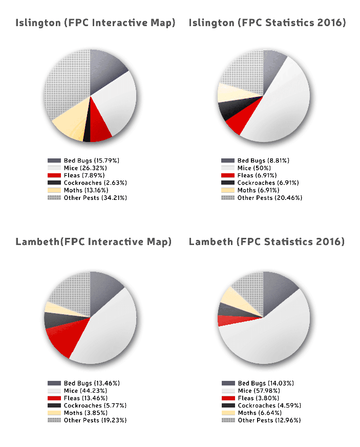 most and least common pests per borough shown as a pie chart for 2016