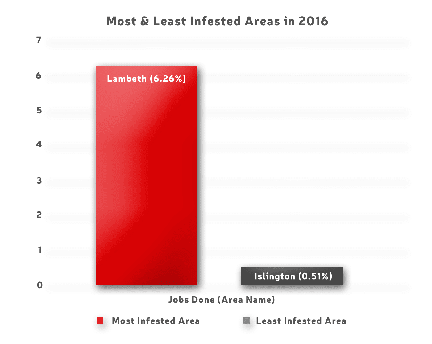 most and least pest infested London boroughs in 2016