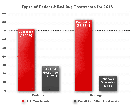 most preferred types of pest treatments for 2016